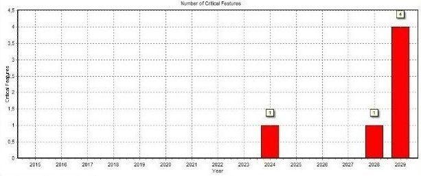 Number of Critical anomalies per year